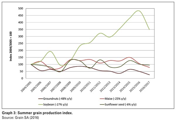 South Africa's soybean industry: A brief overview