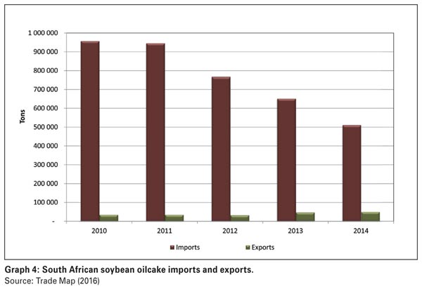 South Africa's soybean industry: A brief overview