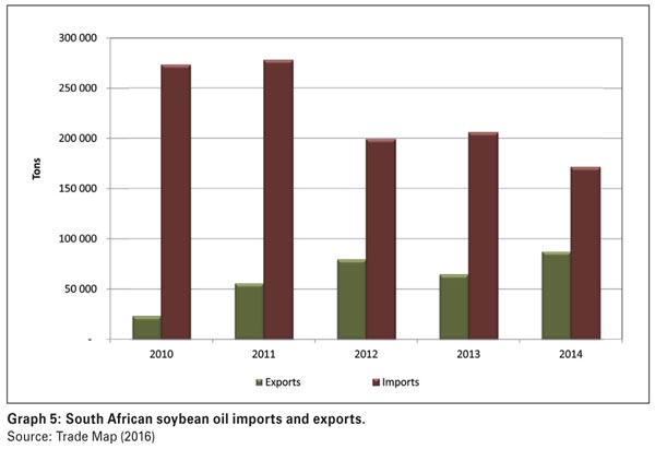 South Africa's soybean industry: A brief overview