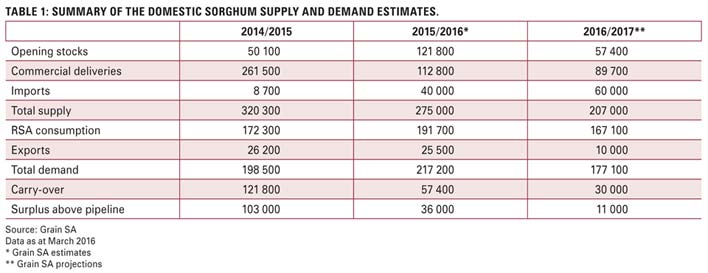 Stark contrast between current domestic and global sorghum markets