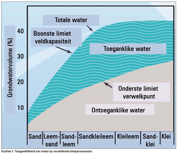 Wat is die waterhouvermoë van my grond?