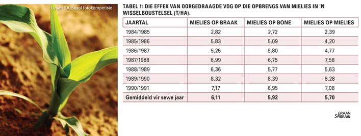 Grondbewerkingspraktyke gerig op maksimum vogbenutting