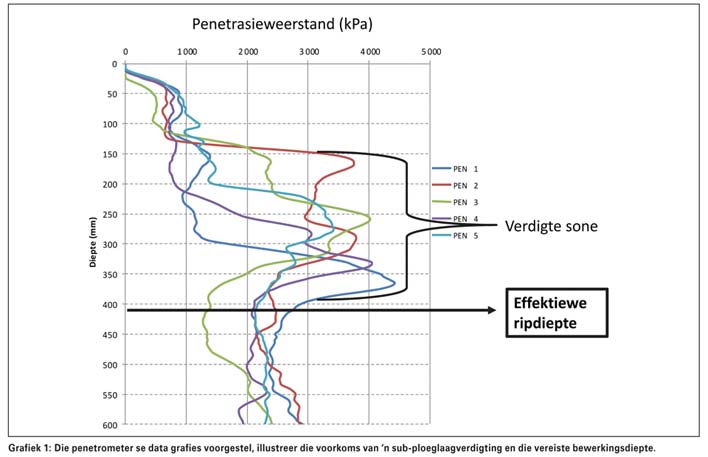 Grondverdigting, die stille vernietiger van oeste