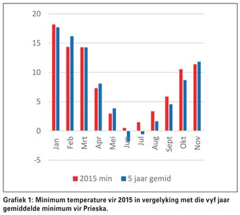 Hitte kniehalter gars- en koringproduksie in die besproeiingsgebiede