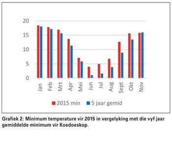 Hitte kniehalter gars- en koringproduksie in die besproeiingsgebiede