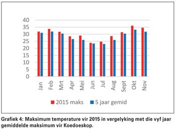 Hitte kniehalter gars- en koringproduksie in die besproeiingsgebiede