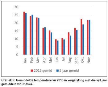 Hitte kniehalter gars- en koringproduksie in die besproeiingsgebiede