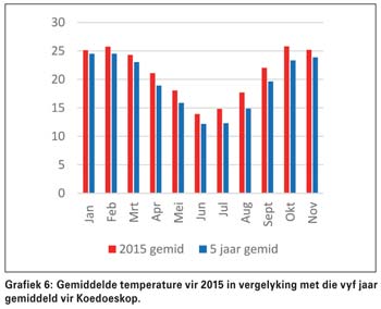 Hitte kniehalter gars- en koringproduksie in die besproeiingsgebiede