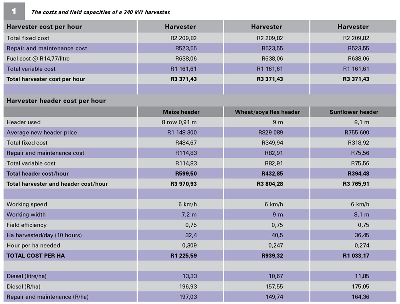 Soybean harvesting Time is money