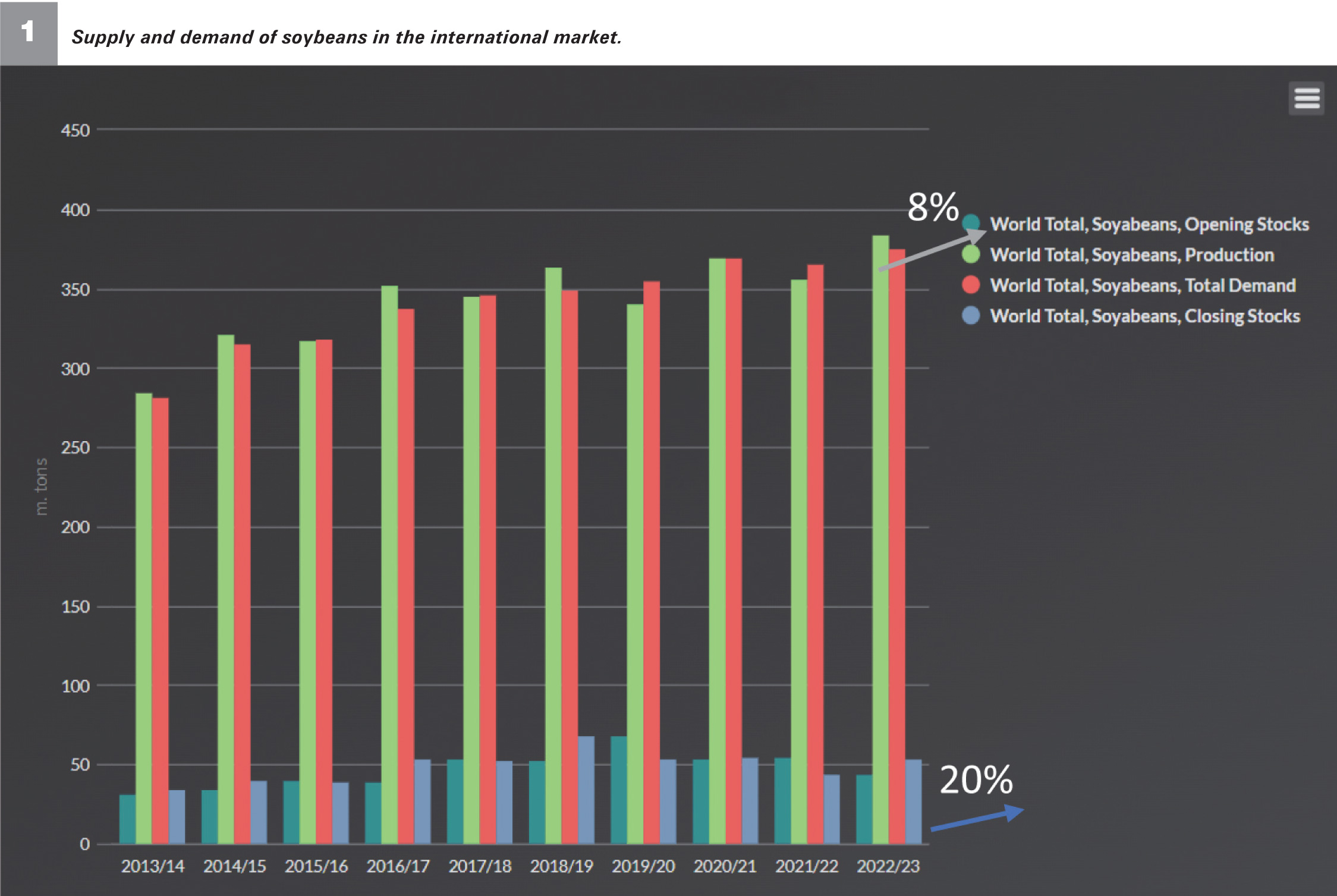 SA soybean prices show an upward trend