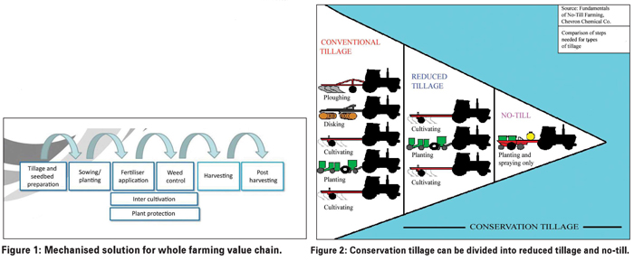 Machinery and implements for conventional farming systems