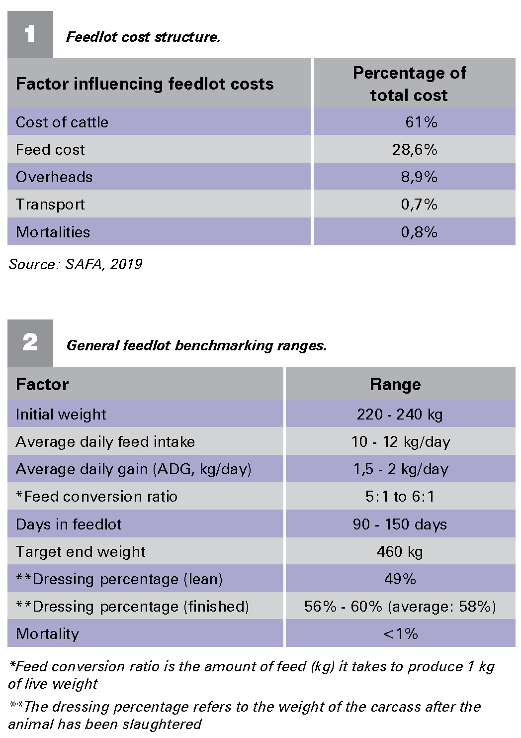 feedlot business plan south africa pdf