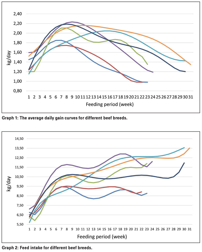 PROFIT MAXIMISING feeding period for cattle