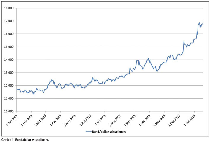 Wisselkoers 'n doring in die vlees vir produksieinsette in 2016