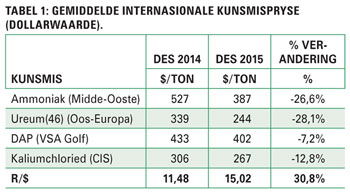 Wisselkoers 'n doring in die vlees vir produksieinsette in 2016