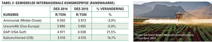 Wisselkoers 'n doring in die vlees vir produksieinsette in 2016