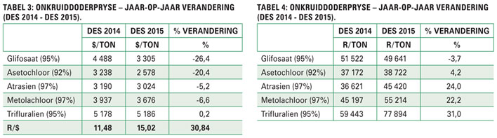 Wisselkoers 'n doring in die vlees vir produksieinsette in 2016