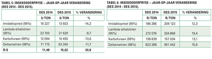 Wisselkoers 'n doring in die vlees vir produksieinsette in 2016