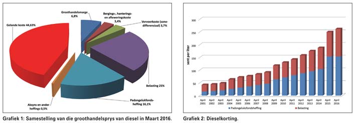 Die dieselprys, -heffings en -korting onder die loep