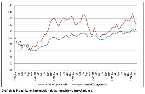 Plaaslike kunsmisbedryf ál meer afhanklik van invoere