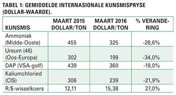 Plaaslike kunsmisbedryf ál meer afhanklik van invoere