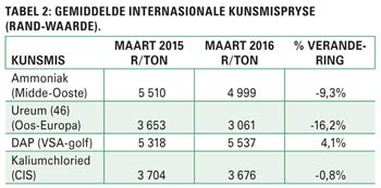 Plaaslike kunsmisbedryf ál meer afhanklik van invoere