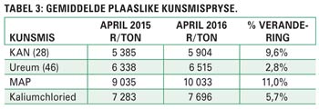 Plaaslike kunsmisbedryf ál meer afhanklik van invoere
