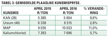 Plaaslike kunsmisbedryf ál meer afhanklik van invoere