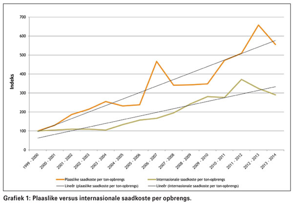 ‘n Blik op die saadpryse vir die 2016/2017-produksieseisoen