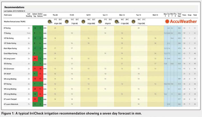 Irrigation scheduling to navigate load shedding and optimise water consumption