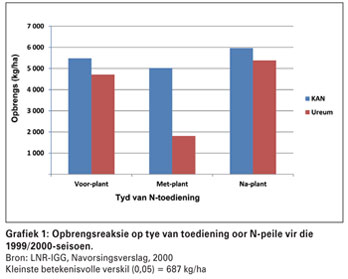 Effektiwiteit van KAN teenoor ureum by mielies