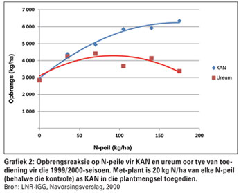 Effektiwiteit van KAN teenoor ureum by mielies