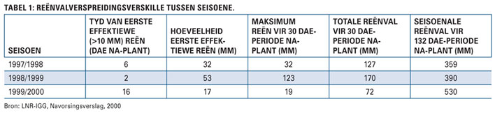 Effektiwiteit van KAN teenoor ureum by mielies