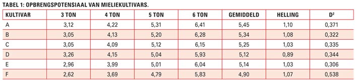 Kies kultivars volgens grond se potensiaal
