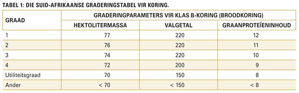 Kultivarkeuse en winsgewendheid van koring