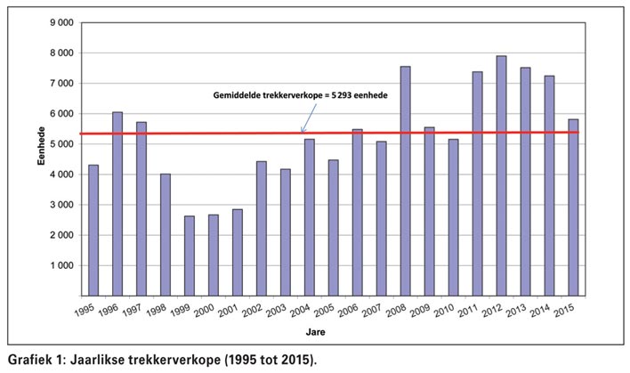 Landboumasjineriemark weerspieël ekonomiese toestand in graanbedryf