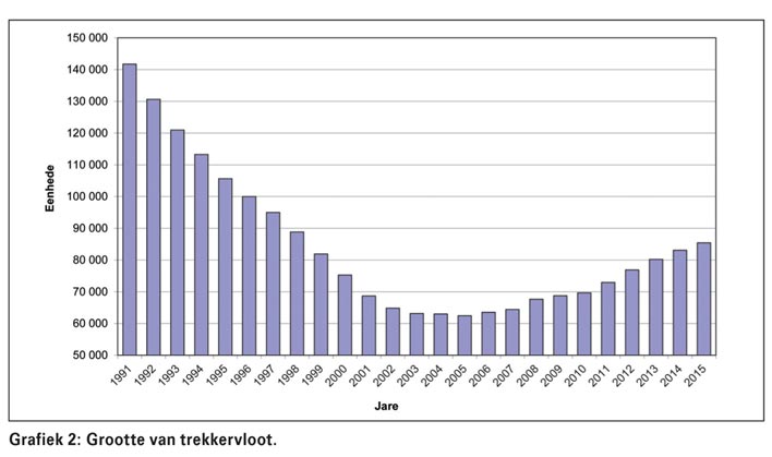 Landboumasjineriemark weerspieël ekonomiese toestand in graanbedryf