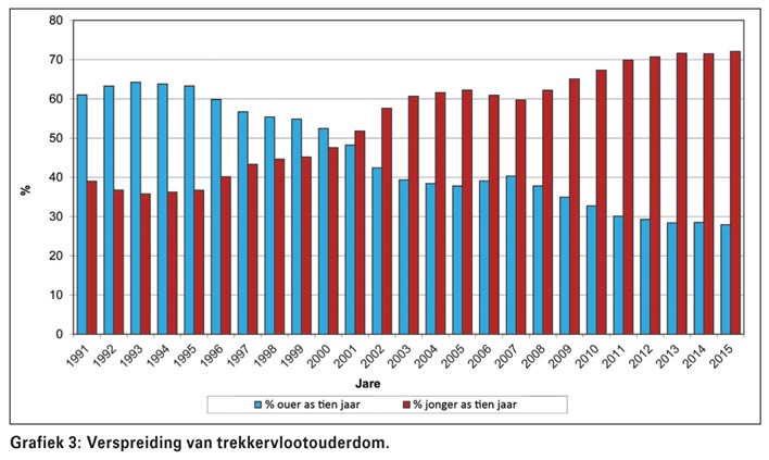 Landboumasjineriemark weerspieël ekonomiese toestand in graanbedryf