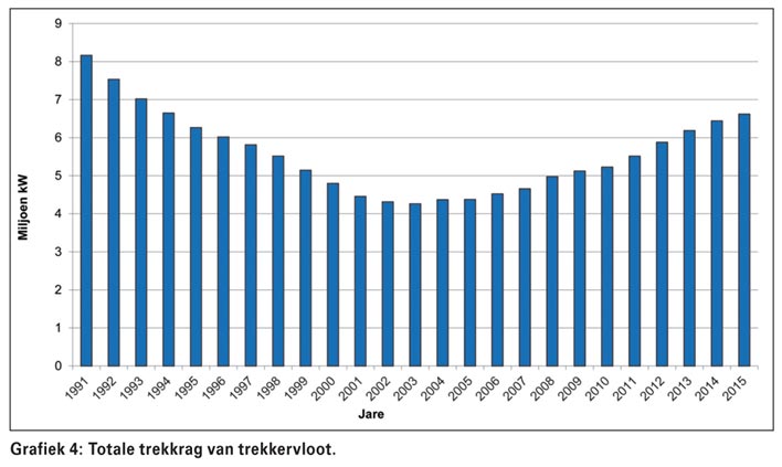 Landboumasjineriemark weerspieël ekonomiese toestand in graanbedryf