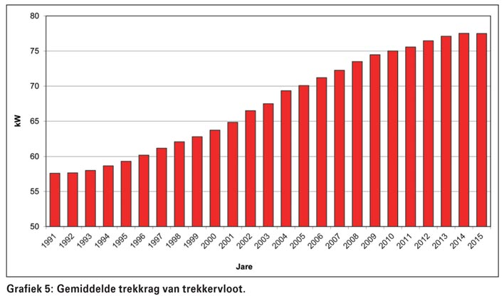 Landboumasjineriemark weerspieël ekonomiese toestand in graanbedryf