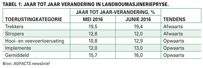 Landboumasjineriemark weerspieël ekonomiese toestand in graanbedryf