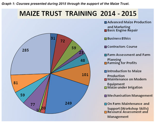 Maize Trust enables training for more than 1 000 farmers