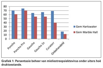 'n Beheerstrategie vir mieliestreepsiekte