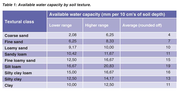 Do your soybeans a favour with moisture conservation