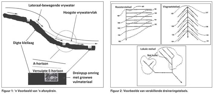 Ondergrondse dreinering vir gesonde grond en gewasproduksie