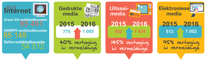 Ons kyk terug op 2016 - die wie, wat, waar, wanneer en waarom van Graan SA in die media