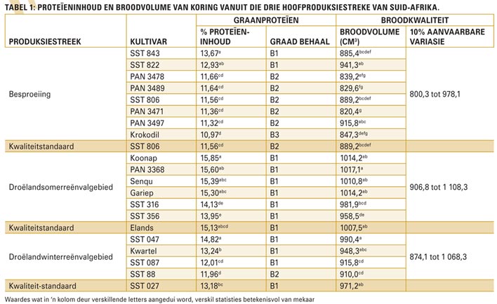 Proteïeninhoud en broodkwaliteit