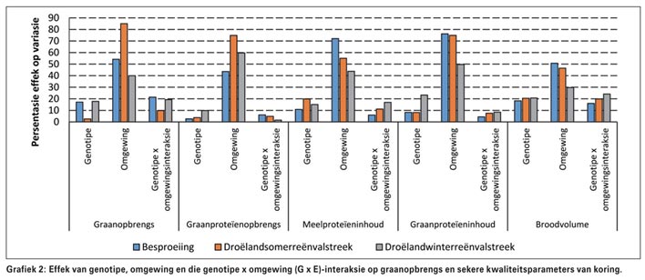 Proteïeninhoud en broodkwaliteit