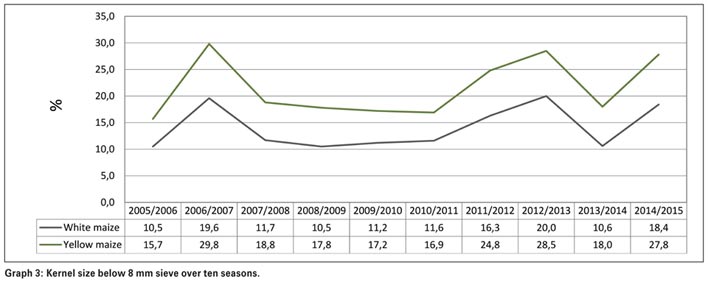 A look at the quality overview of the 2014/2015 maize crop