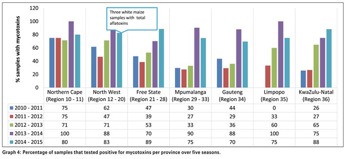 A look at the quality overview of the 2014/2015 maize crop